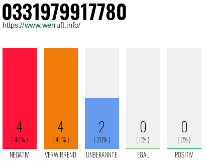 Rufnummer 0331979917780 Telefonnummer 0331979917780