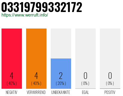 Rufnummer 03319799332172 Telefonnummer 03319799332172