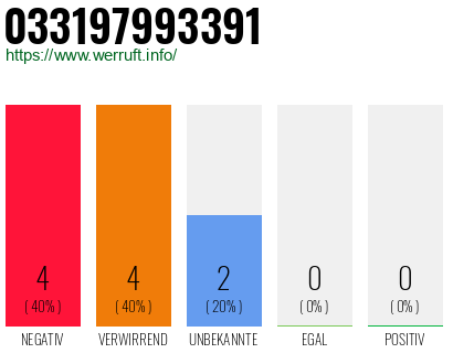 Rufnummer 033197993391 Telefonnummer 033197993391
