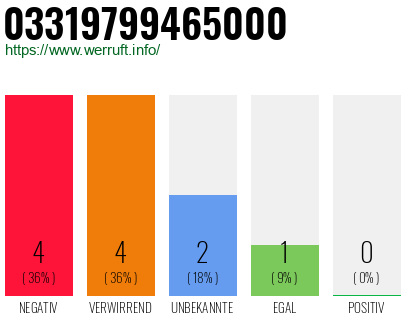 Rufnummer 03319799465000 Telefonnummer 03319799465000