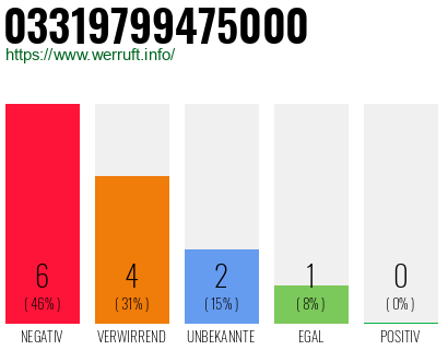 Rufnummer 03319799475000 Telefonnummer 03319799475000