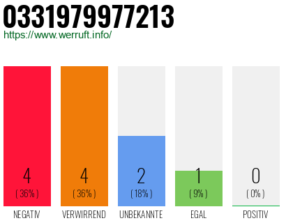 Rufnummer 0331979977213 Telefonnummer 0331979977213