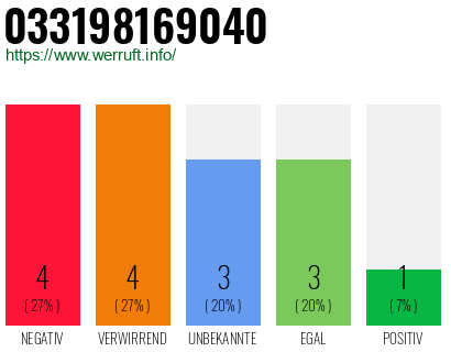 Rufnummer 033198169040 Telefonnummer 033198169040