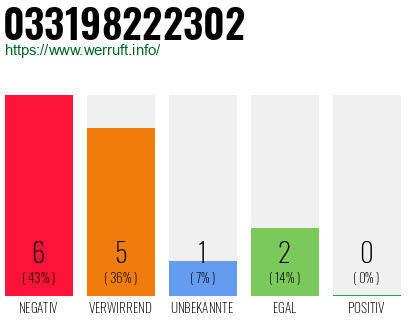 Rufnummer 033198222302 Telefonnummer 033198222302