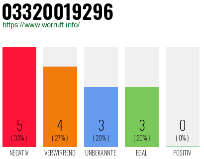 Rufnummer 03320019296 Telefonnummer 03320019296