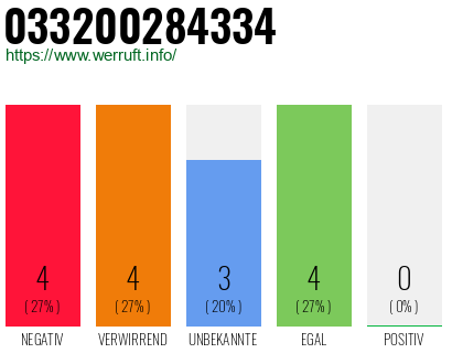 Rufnummer 033200284334 Telefonnummer 033200284334