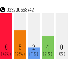 Rufnummer 033200558742 Telefonnummer 033200558742