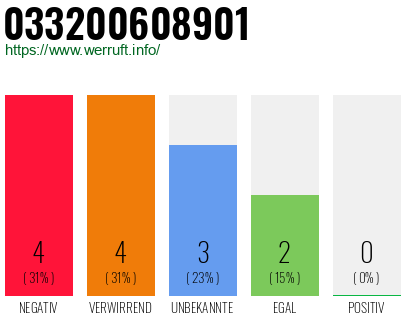 Rufnummer 033200608901 Telefonnummer 033200608901