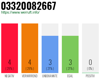 Rufnummer 03320082667 Telefonnummer 03320082667