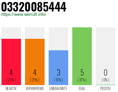 Rufnummer 03320085444 Telefonnummer 03320085444