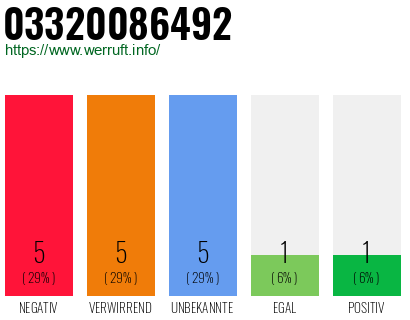 Rufnummer 03320086492 Telefonnummer 03320086492