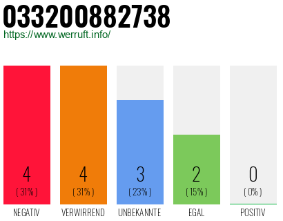 Rufnummer 033200882738 Telefonnummer 033200882738