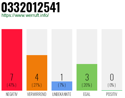 Rufnummer 0332012541 Telefonnummer 0332012541