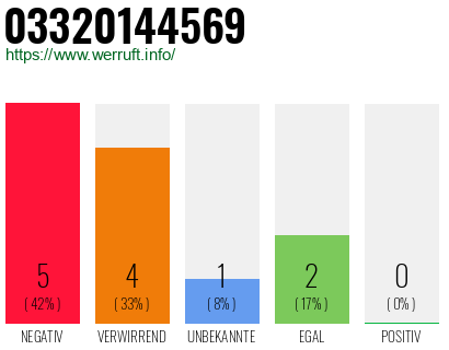 Rufnummer 03320144569 Telefonnummer 03320144569