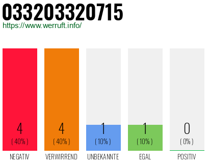 Rufnummer 033203320715 Telefonnummer 033203320715