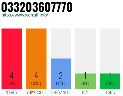 Rufnummer 033203607770 Telefonnummer 033203607770
