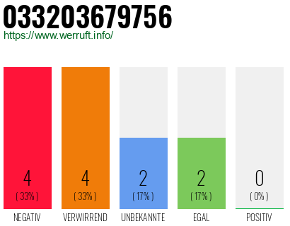 Rufnummer 033203679756 Telefonnummer 033203679756