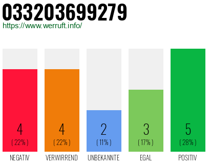 Rufnummer 033203699279 Telefonnummer 033203699279