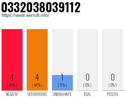 Rufnummer 0332038039112 Telefonnummer 0332038039112