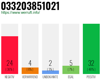 Rufnummer 033203851021 Telefonnummer 033203851021