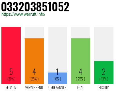 Rufnummer 033203851052 Telefonnummer 033203851052