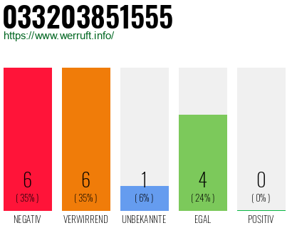 Rufnummer 033203851555 Telefonnummer 033203851555