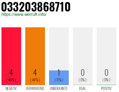 Rufnummer 033203868710 Telefonnummer 033203868710