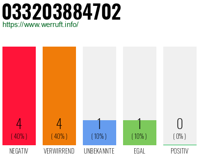 Rufnummer 033203884702 Telefonnummer 033203884702