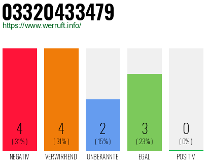 Rufnummer 03320433479 Telefonnummer 03320433479