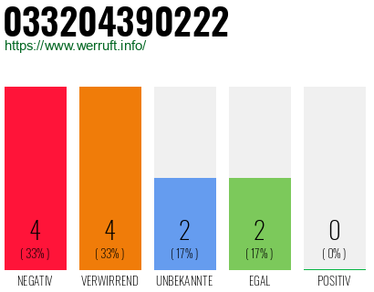 Rufnummer 033204390222 Telefonnummer 033204390222