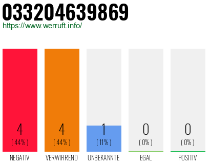 Rufnummer 033204639869 Telefonnummer 033204639869