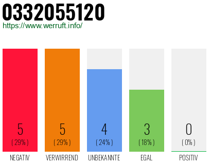 Rufnummer 0332055120 Telefonnummer 0332055120
