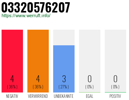 Rufnummer 03320576207 Telefonnummer 03320576207