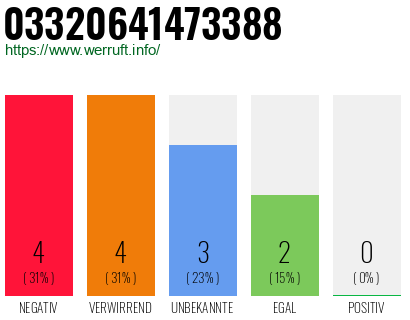 Rufnummer 03320641473388 Telefonnummer 03320641473388