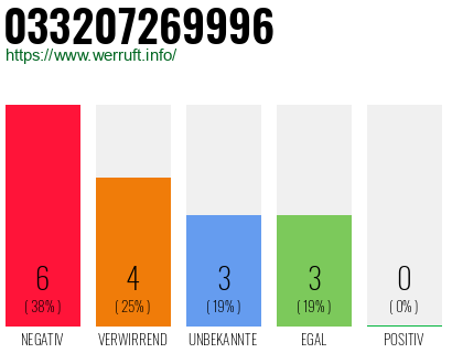 Rufnummer 033207269996 Telefonnummer 033207269996