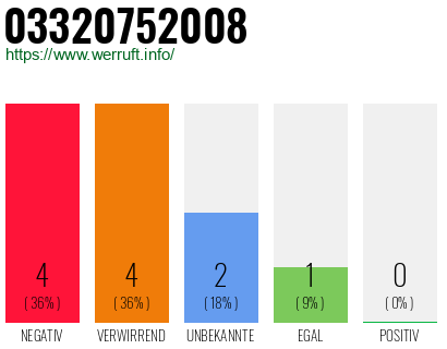 Rufnummer 03320752008 Telefonnummer 03320752008