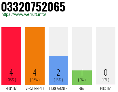 Rufnummer 03320752065 Telefonnummer 03320752065