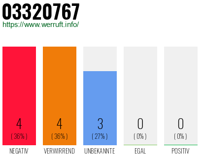 Rufnummer 03320767 Telefonnummer 03320767