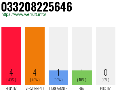Rufnummer 033208225646 Telefonnummer 033208225646