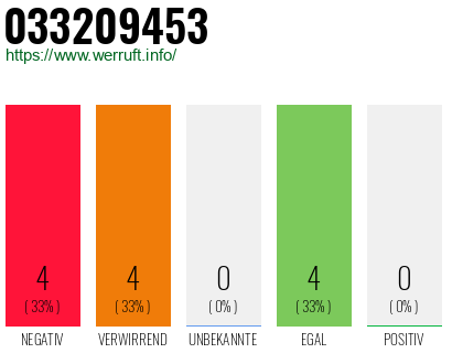 Rufnummer 033209453 Telefonnummer 033209453