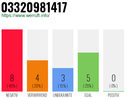 Rufnummer 03320981417 Telefonnummer 03320981417