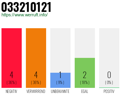 Rufnummer 033210121 Telefonnummer 033210121