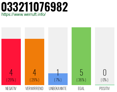 Rufnummer 033211076982 Telefonnummer 033211076982