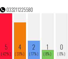 Rufnummer 033211225580 Telefonnummer 033211225580