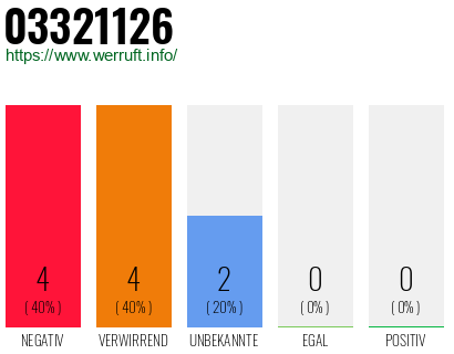 Rufnummer 03321126 Telefonnummer 03321126