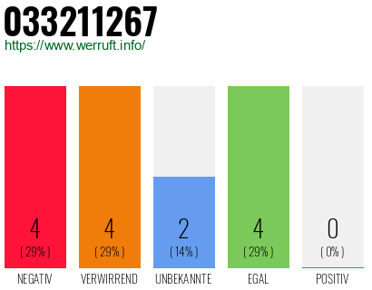Rufnummer 033211267 Telefonnummer 033211267