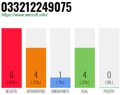 Rufnummer 033212249075 Telefonnummer 033212249075