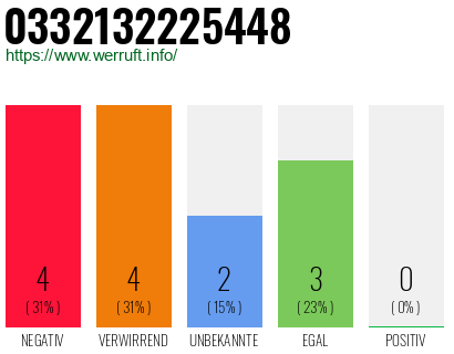 Rufnummer 0332132225448 Telefonnummer 0332132225448
