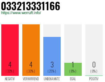 Rufnummer 033213331166 Telefonnummer 033213331166