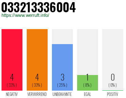 Rufnummer 033213336004 Telefonnummer 033213336004